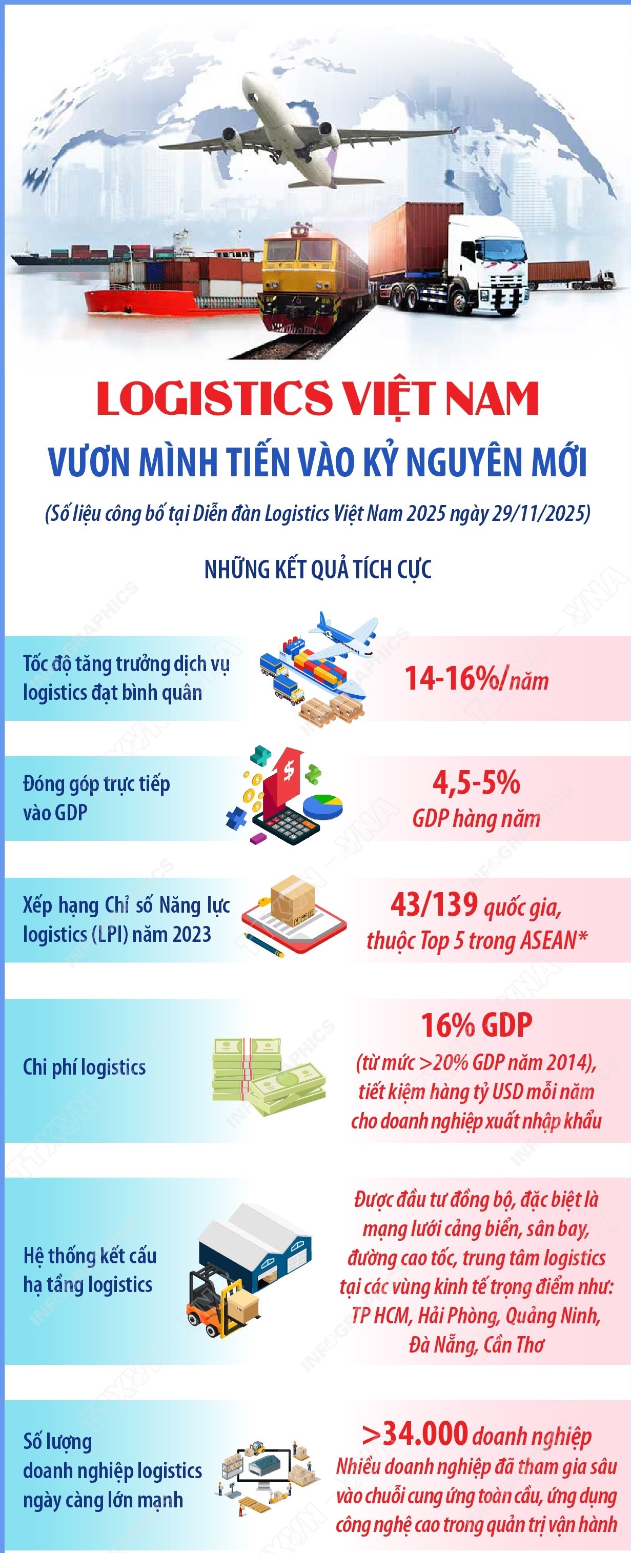 Logistics Việt Nam - vươn mình tiến vào kỷ nguyên mới Logistics Việt Nam - vươn mình tiến vào kỷ nguyên mới